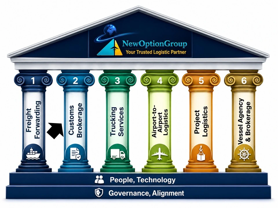 Customs Brokerage Regulatory Compliance Logistics